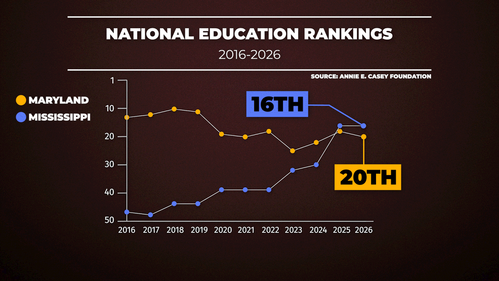 {em}In 2026, according to the Kids Count Data Book,  Maryland had fallen seven spots to 20th, while Mississippi jumped 31 spots to number 16 (WBFF){/em}