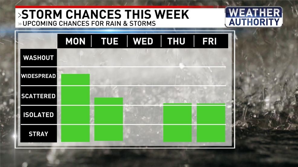 Rain chances