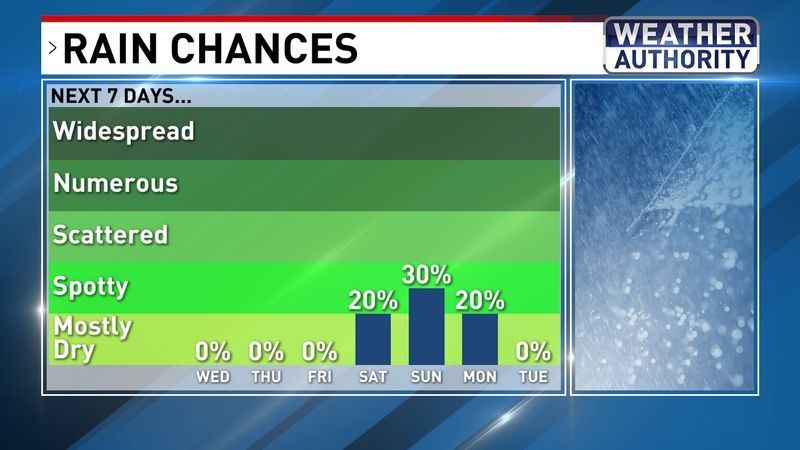 Rain Chances