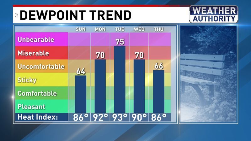 Dewpoint Trend
