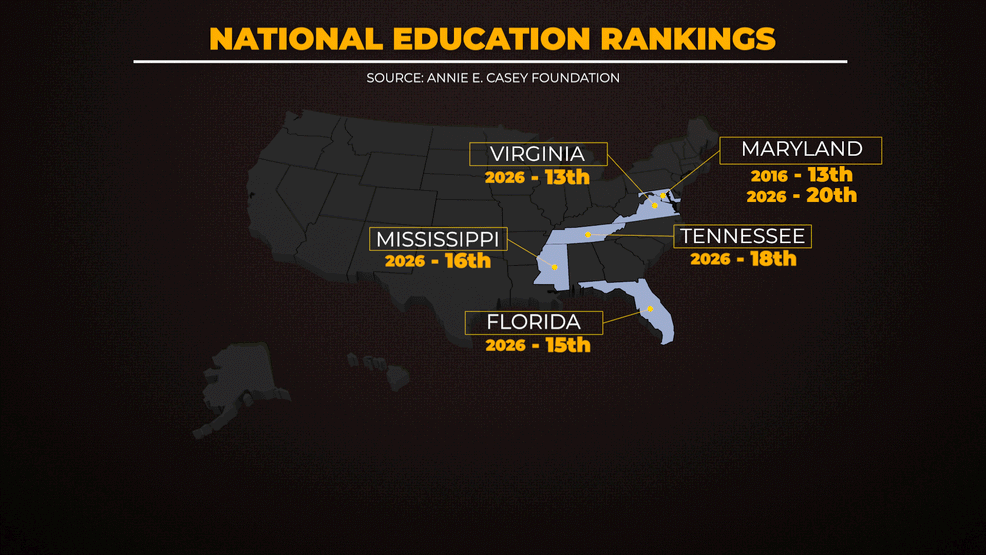 {em}Maryland, according to the Kids Count Data Book, now ranks behind Florida, Tennessee, Virginia and Mississippi (WBFF){/em}