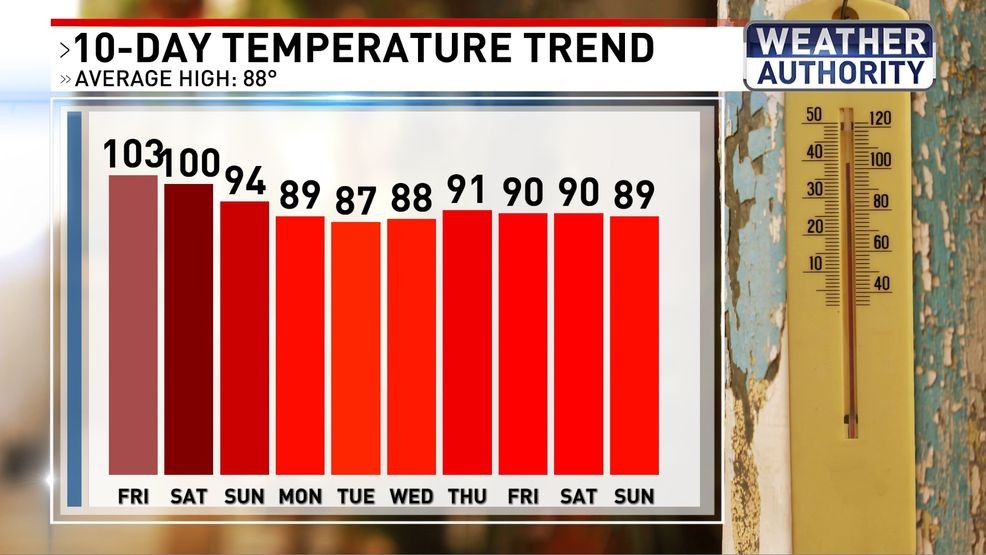 Temperature trend