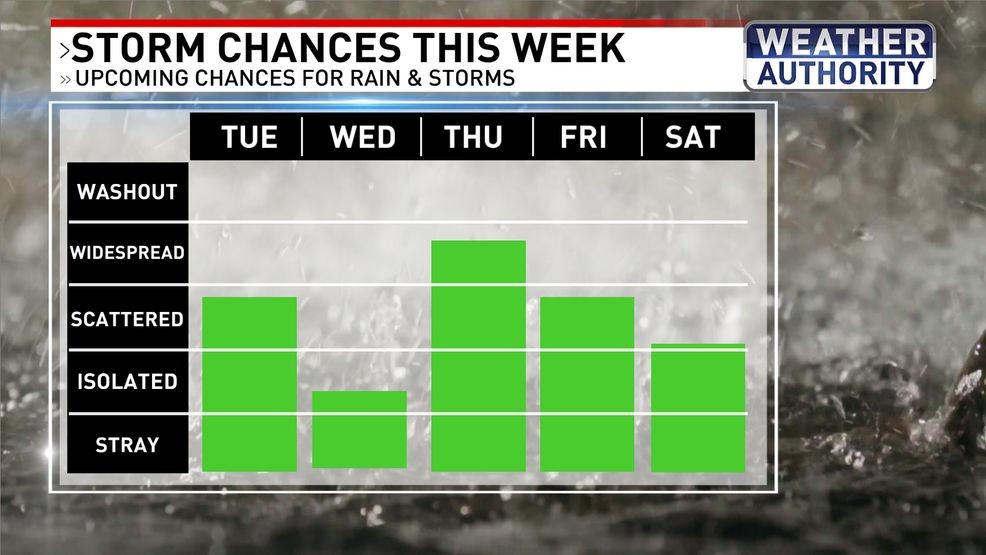 Rain chances