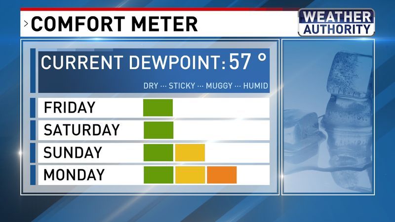 Comfort meter