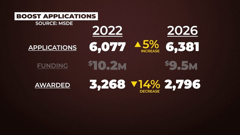 {em}Since 2022, the number of students receiving BOOST scholarships has decreased by 14%, while the number of BOOST applications has increased by 5% (WBFF){/em}