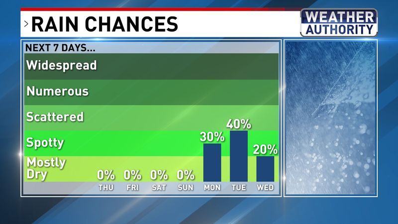 Rain chances