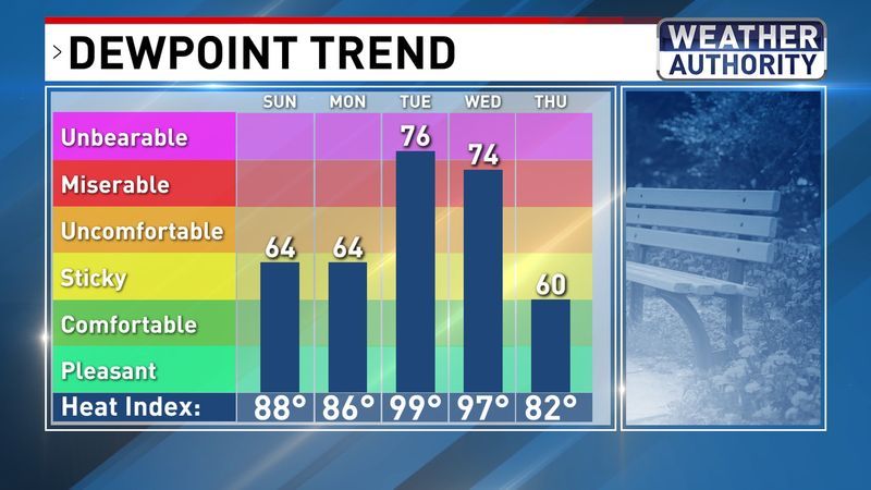 Dewpoint Trend