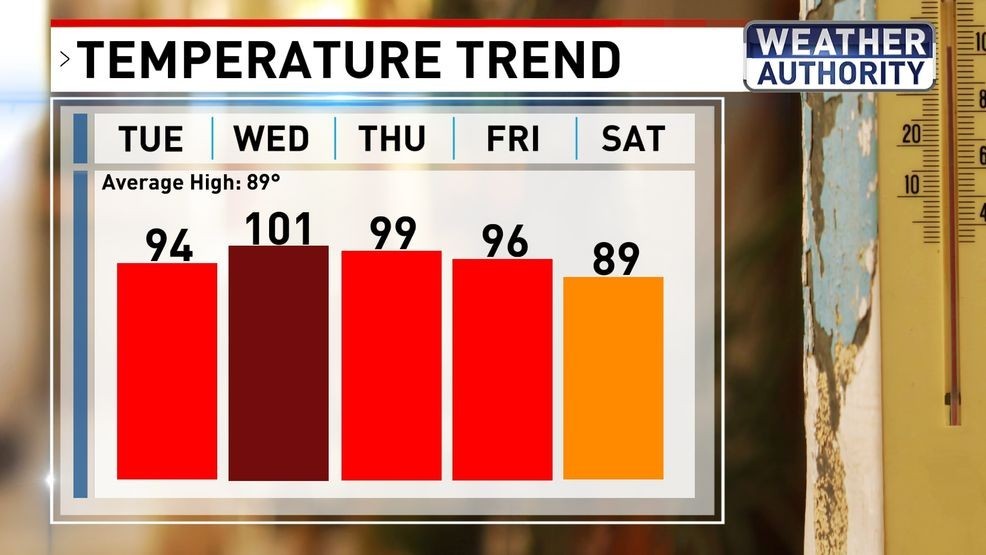 Temperature trend