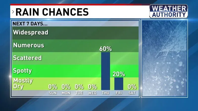 Rain chances