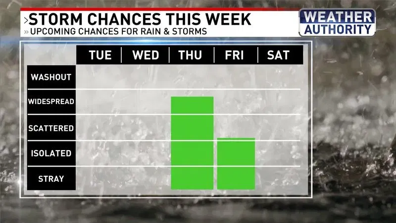 Storm chances