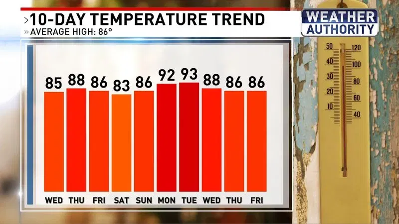 Temp trend