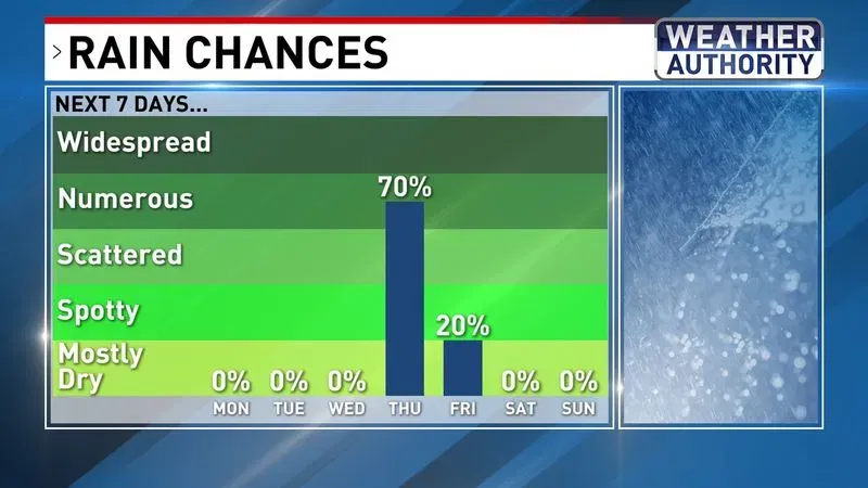 Rain chances