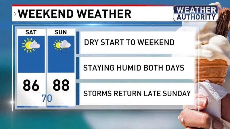 Weekend weather