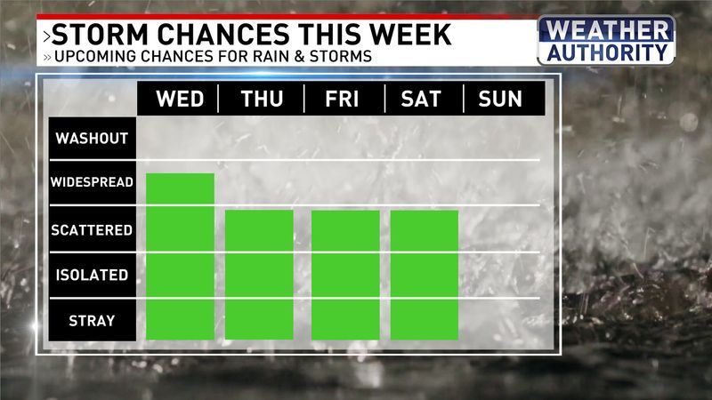 Rain chances