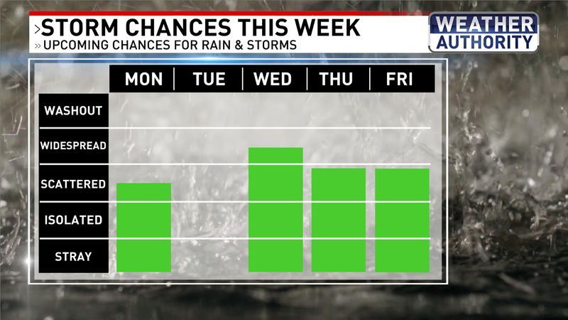 Rain chances
