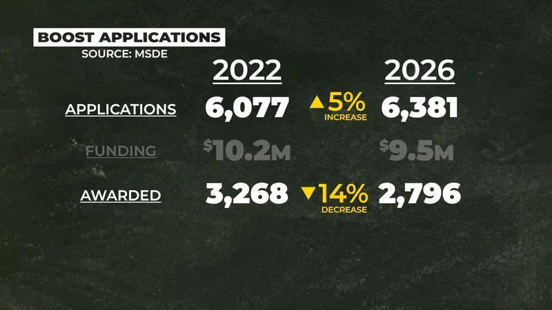 {em}Since 2022, the number of students receiving BOOST scholarships has decreased by 14%, while the number of BOOST applications has increased by 5% (WBFF) {/em}