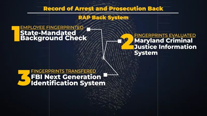 {em}How the Record of Arrest and Prosecution Back, or RAP Back, system works (WBFF){/em}