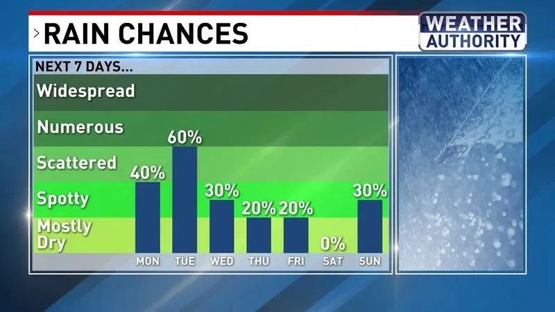 Rain chances