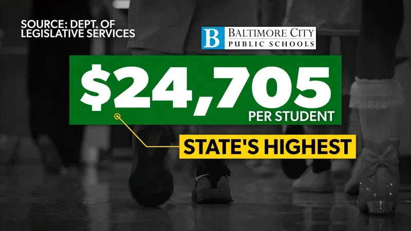 {em}While Baltimore City Schools is the state’s lowest performing district, it’s also the highest funded at $24,705 per student, according to the Maryland Department of Legislature Services (WBFF){/em}