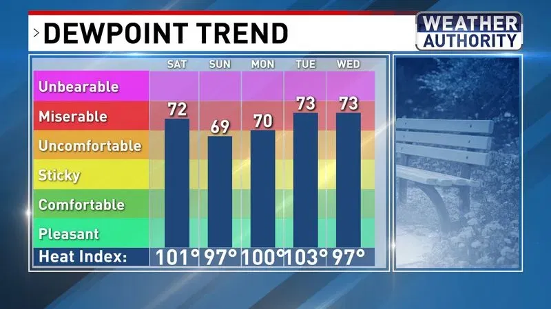 Dewpoint Trend