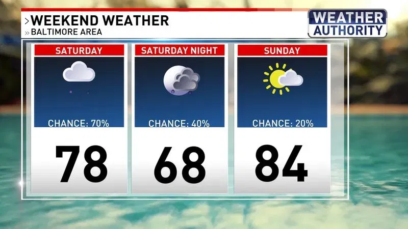 Weekend weather