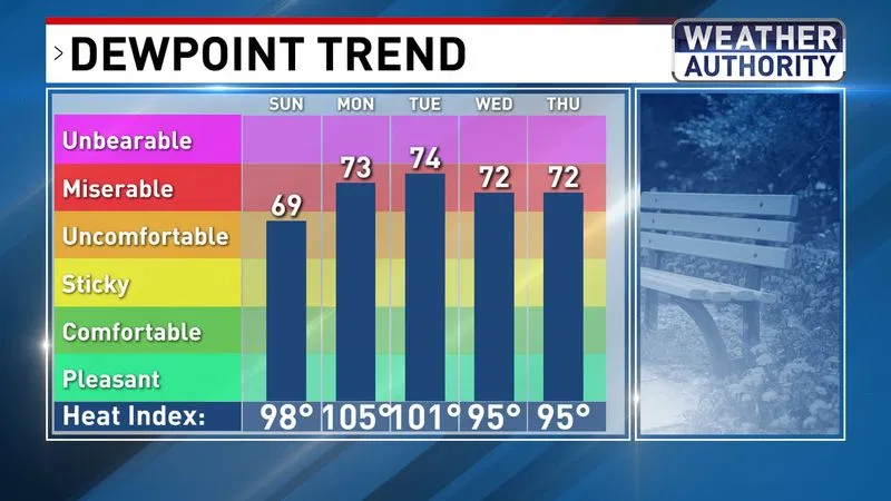 Dewpoint Trend