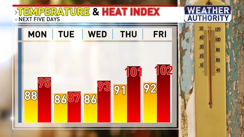 How hot it feels