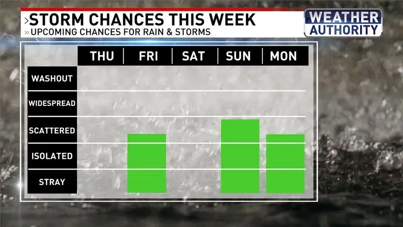 Storm chances