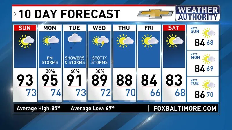 10 Day Forecast