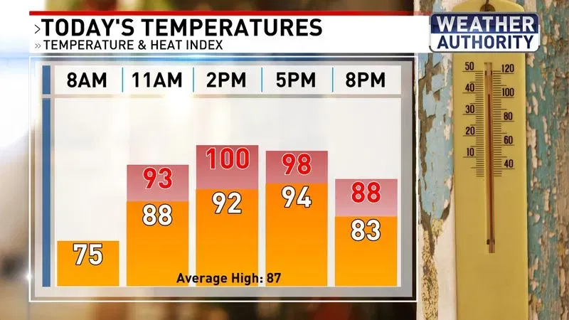 Today's temperatures