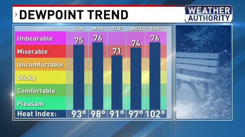Dewpoint Trend