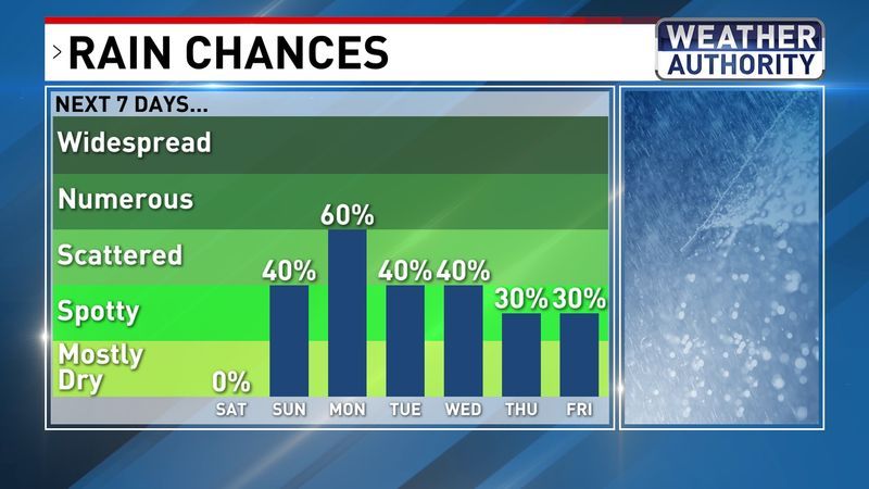 Rain chances