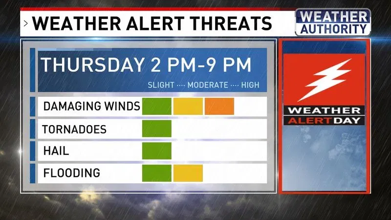 Weather Alert Threats