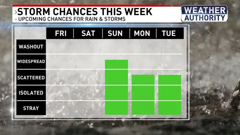 Rain chances