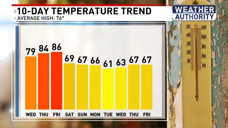 Temperature trend