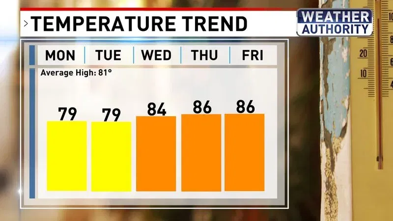 Temperature trend