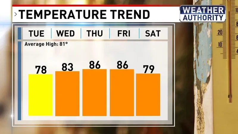 Temperature trend