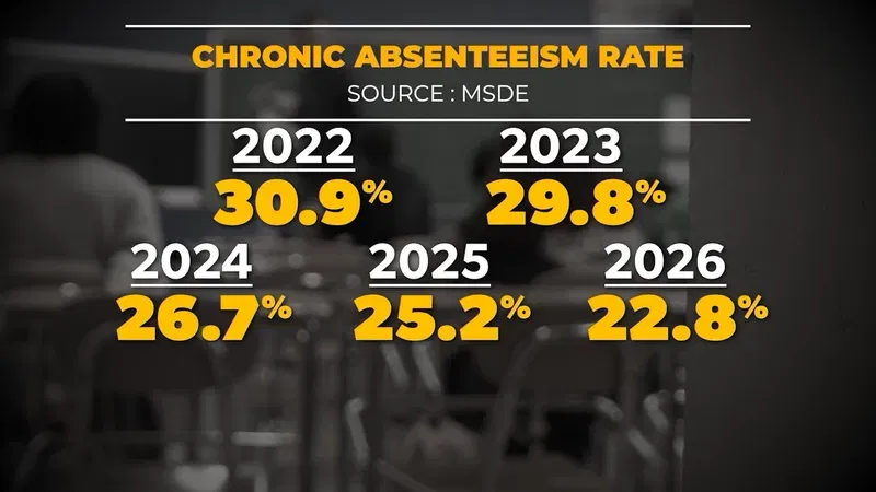 {em}. In 2024, the state set a goal to reduce chronic absenteeism to 15.0% by 2026. Not one school system in Maryland hit that mark (WBFF){/em}