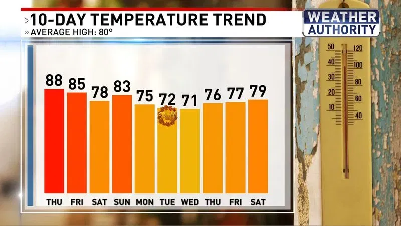 Temperature trend