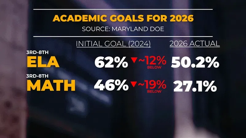 {em}Overall, in ELA, the state fell short of its initial goal by 12 percentage points. In math, the state fell short of the initial goal by 19 percentage points (WBFF){/em}