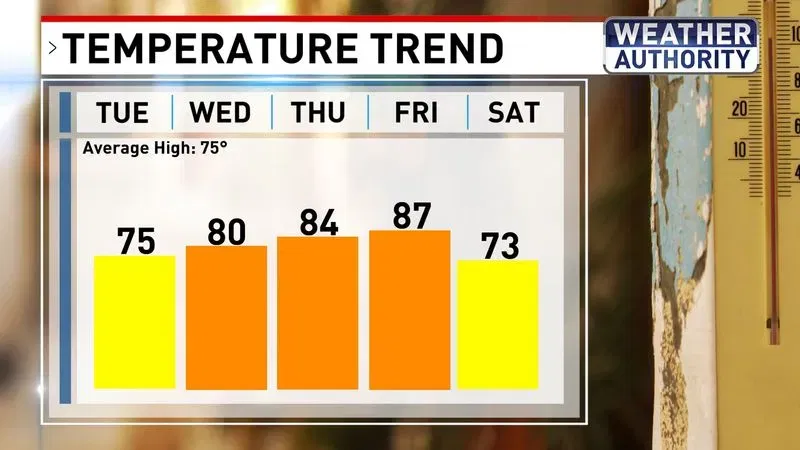 Temp trend