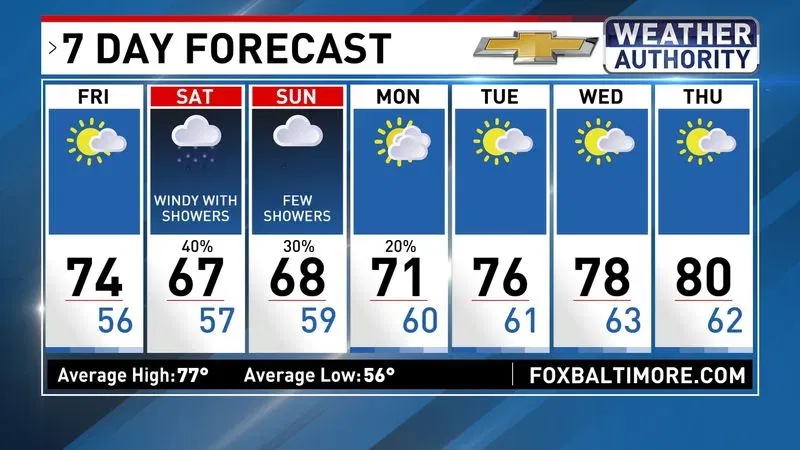 7 Day Forecast
