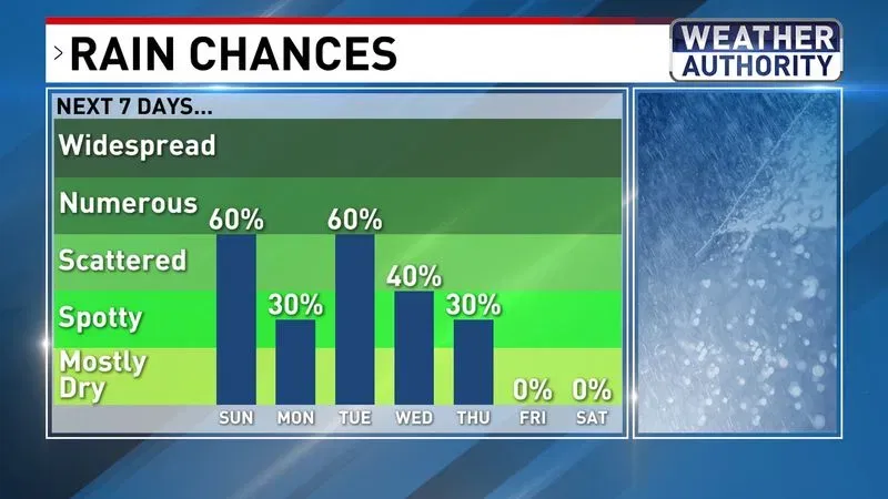 Rain Chances