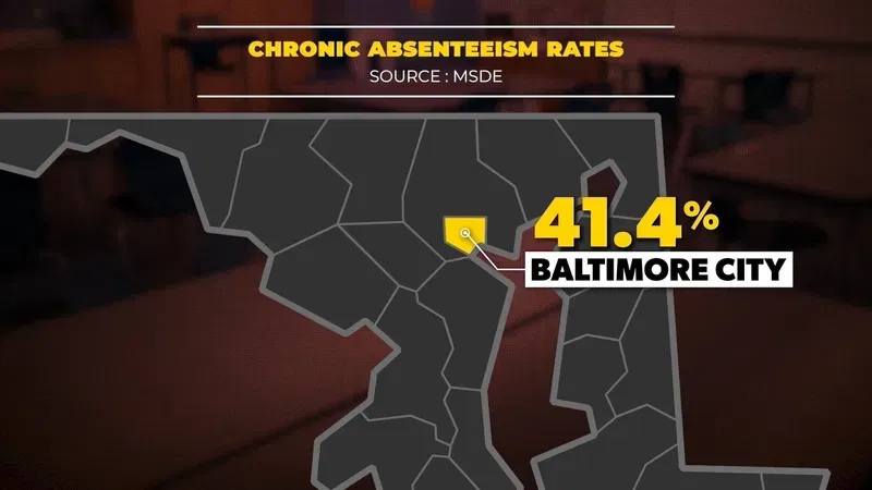 {em}Baltimore City Schools had the state’s highest rate of chronic absenteeism at 41.4% - nearly three times higher than the statewide goal of 15.0% (WBFF){/em}