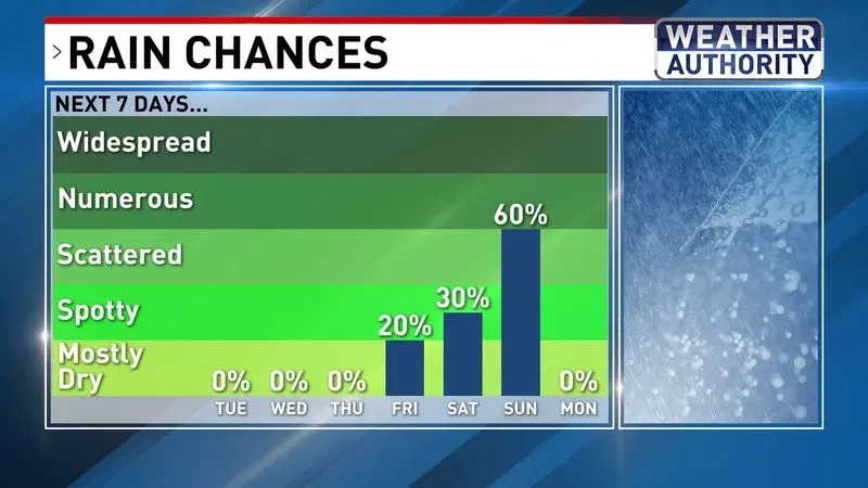 Rain chances