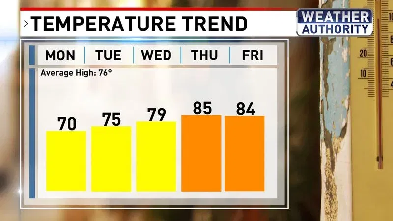 Temperature trend