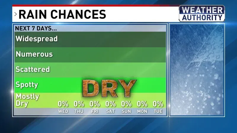 Rain chances