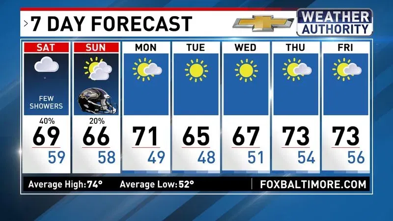 7 Day Forecast