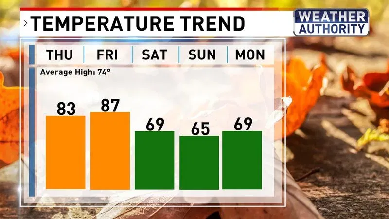 Temperature trend