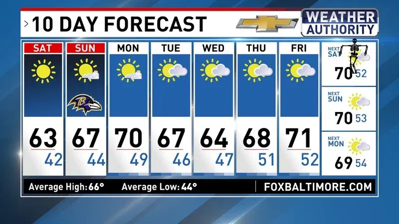 10 Day Forecast